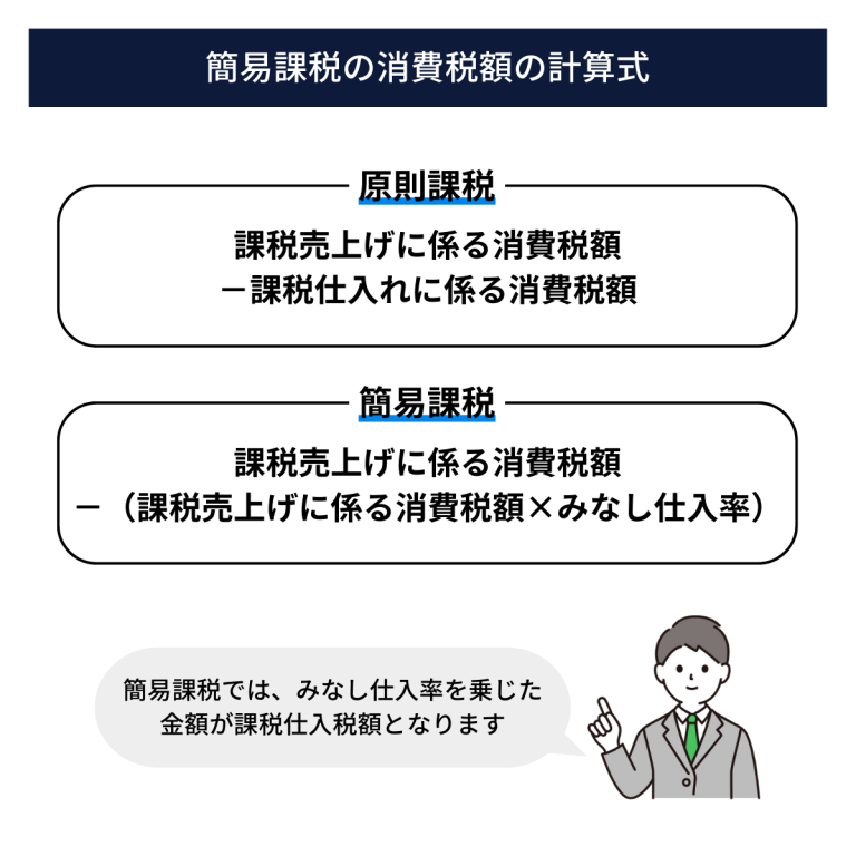 簡易課税制度とは要件からインボイス制度による影響までわかりやすく解説 クロジカ請求管理