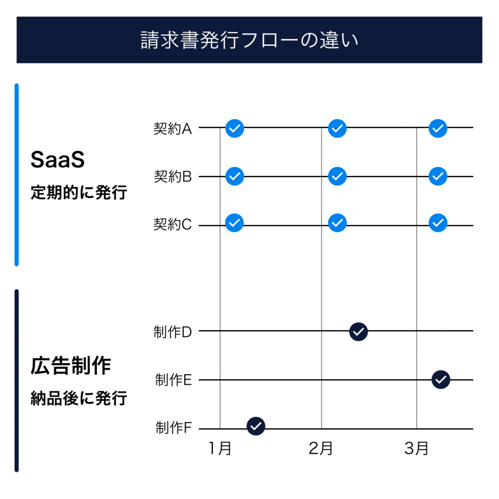 請求書発行フローの違い