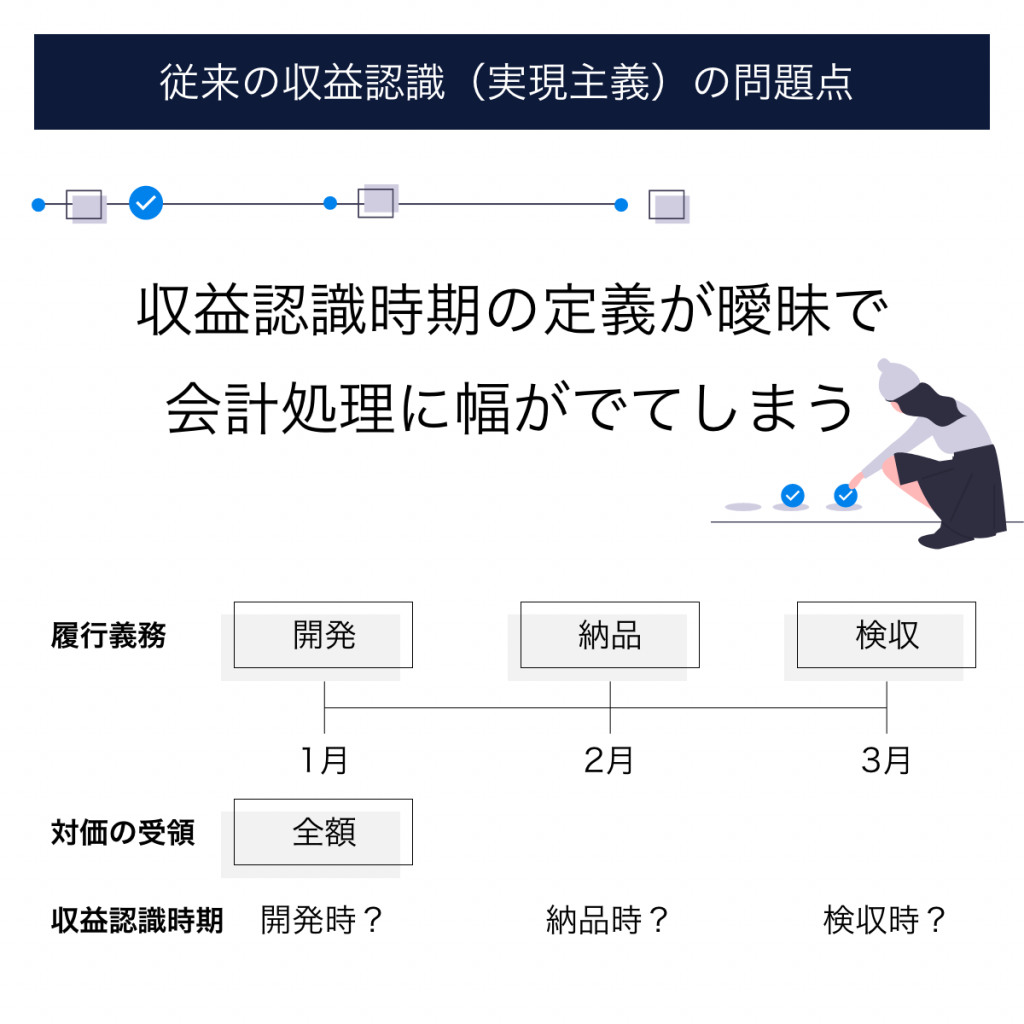 サブスクリプションビジネスやSaaSビジネスにおける収益認識の方法