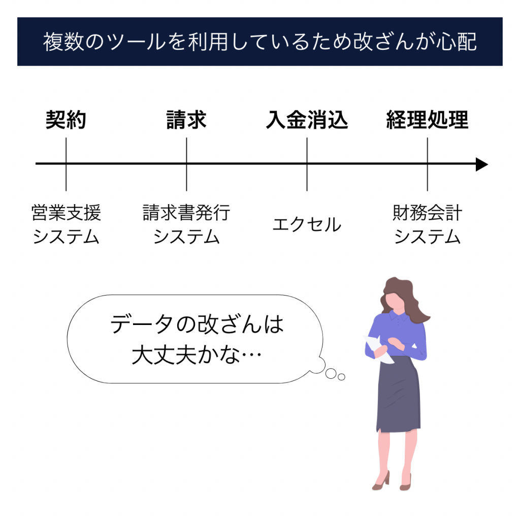 複数のツールを利用しているため改ざんが心配