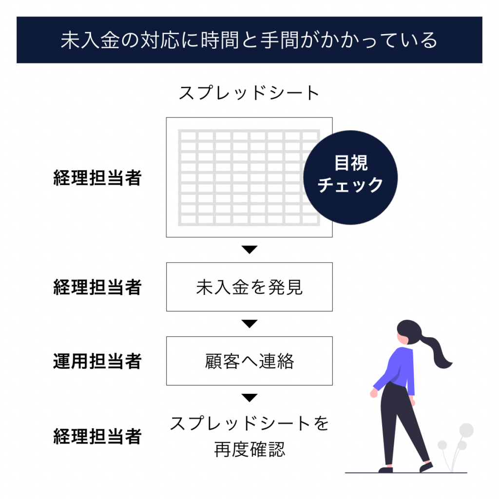 サイン入り 売掛金こうすれば早く・確実に回収できる! 未回収金