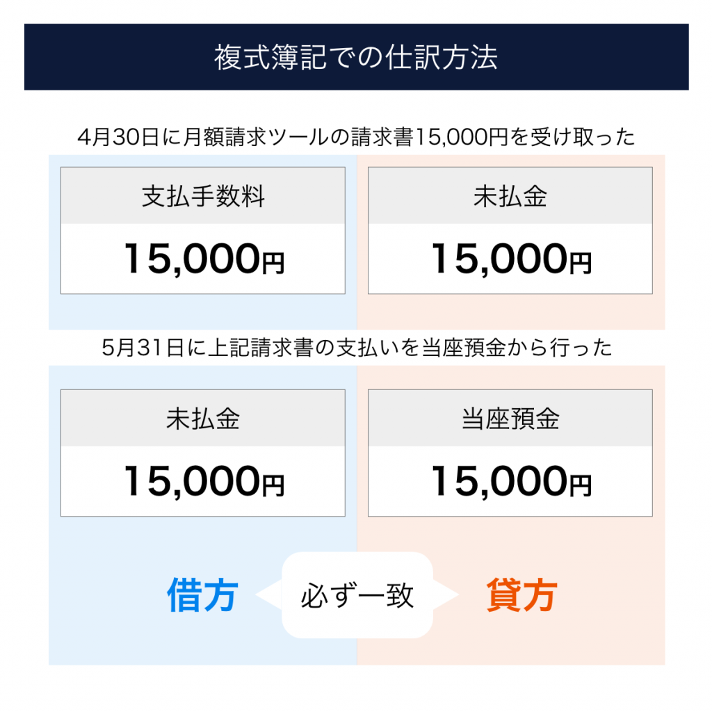 サブスクリプションサービス導入で知っておきたい複式簿記の仕訳方法 | クロジカサブスク請求管理