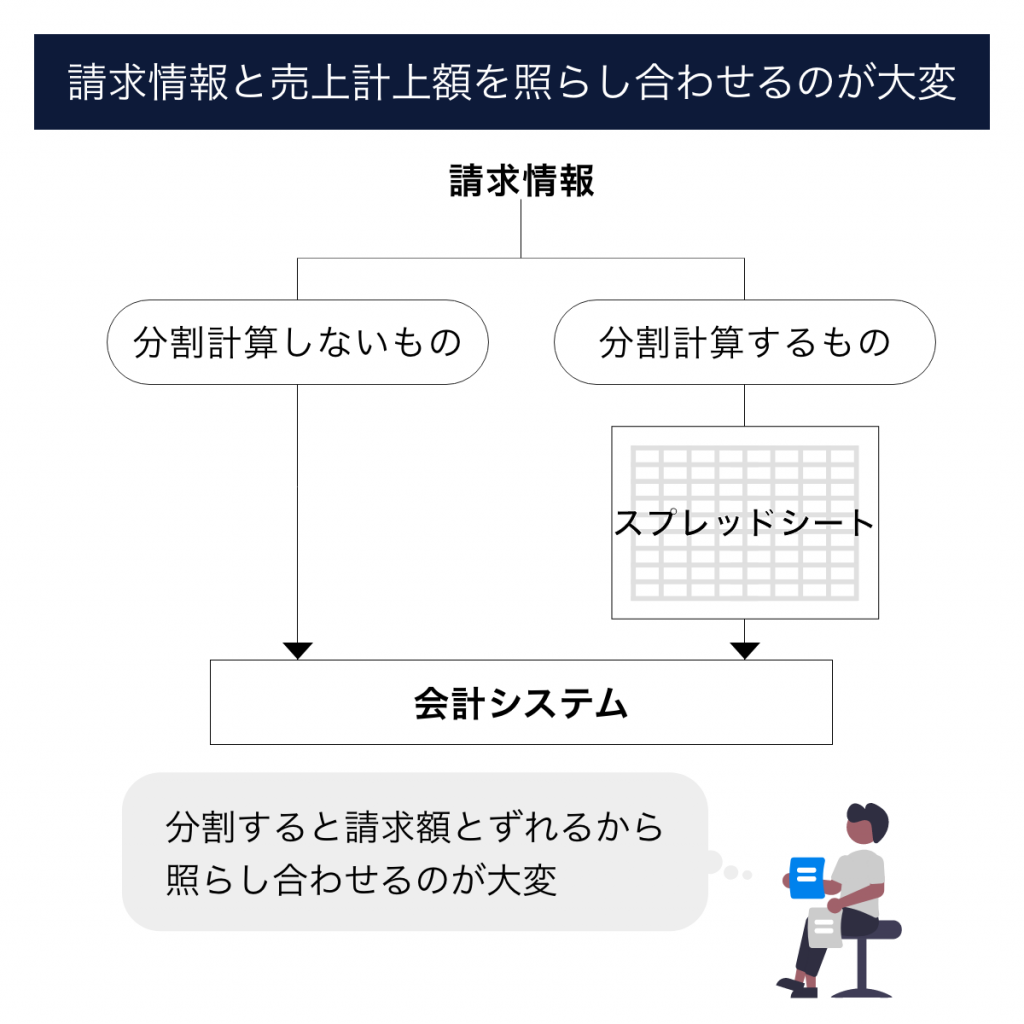 請求情報と売上計上額を照らし合わせるのが大変