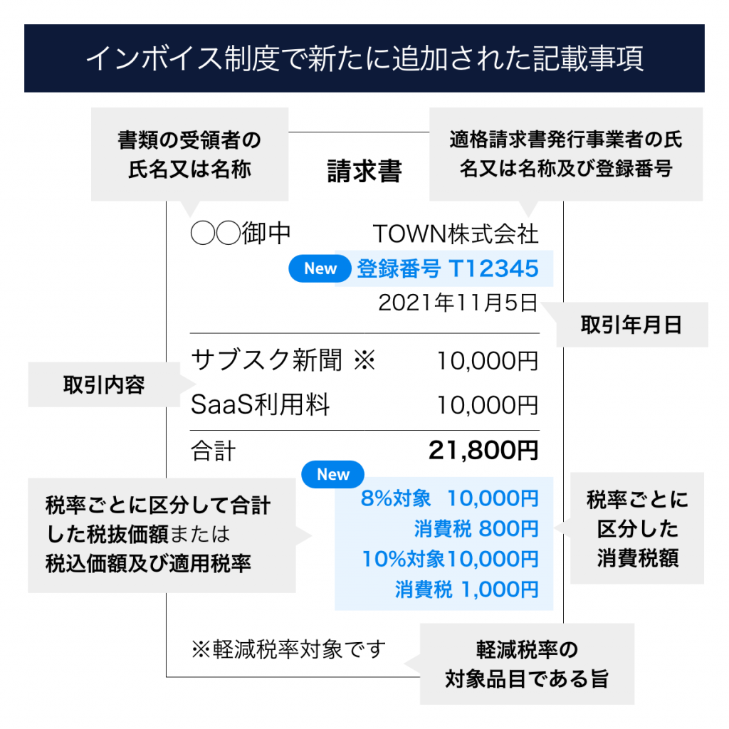 2023年から始まる消費税のインボイス制度と請求書の対応方法を