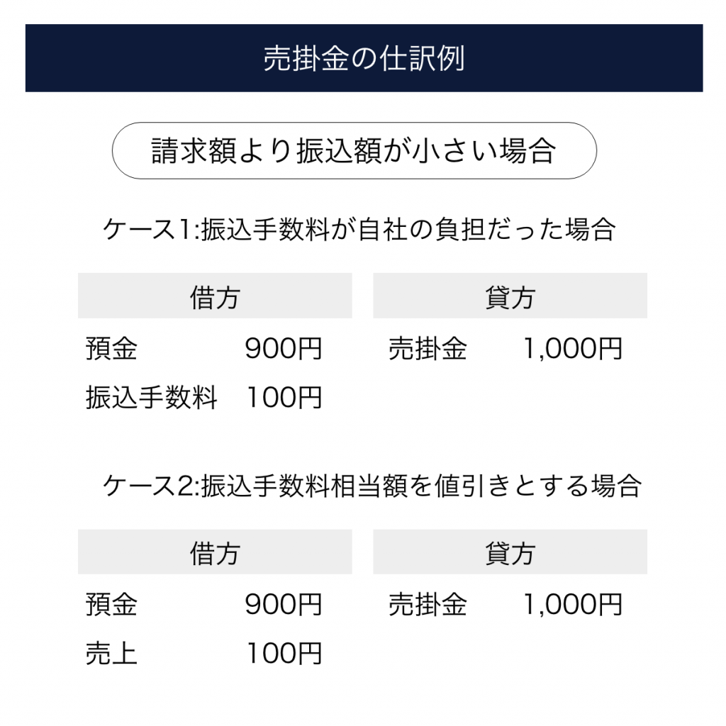 売掛金の仕訳のポイント！手数料の取扱いや相殺による売上代金の回収方法をやさしく解説 | クロジカ請求管理