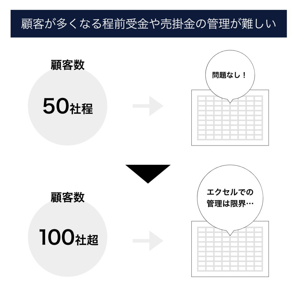 顧客が多くなる程前受金や売掛金の管理が難しい