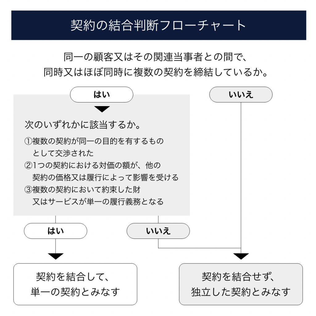 1つの契約を分割計上する場合の会計処理はどうする？徹底解説！ | クロジカサブスク請求管理