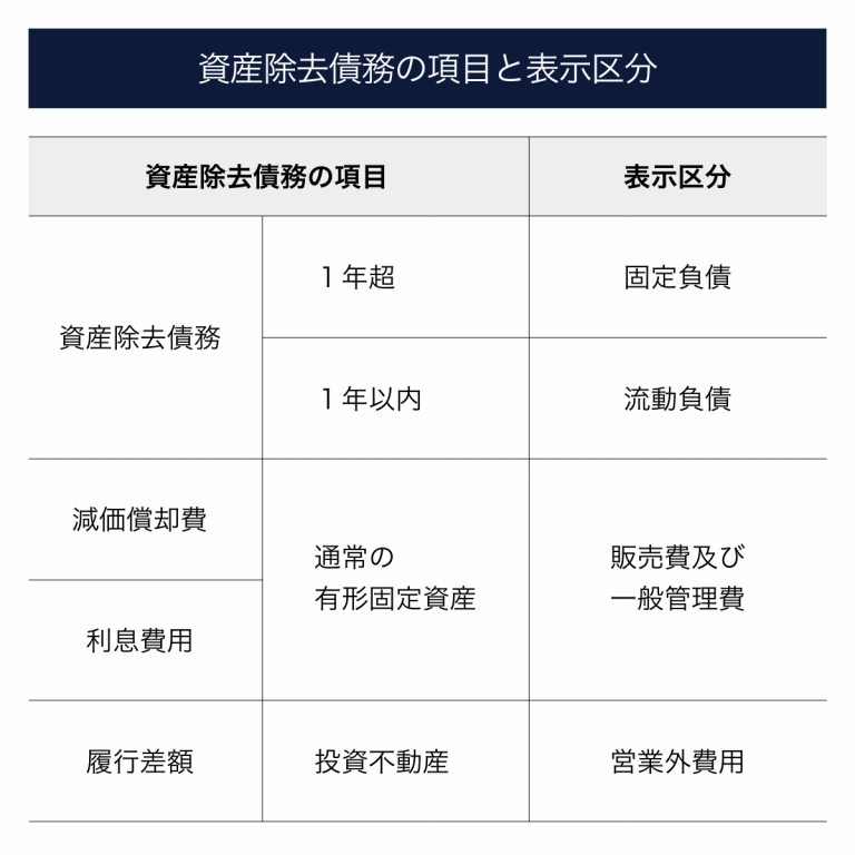 資産除去債務とは?会計基準や具体的な計算方法、仕訳について解説 クロジカ請求管理