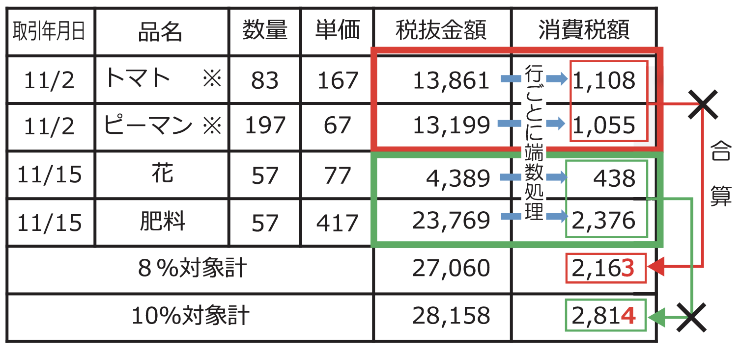 端数 2023年導入開始!消費税の端数処理はどうする?インボイス制度への対応をやさしく解説 | クロジカサブスク請求管理
