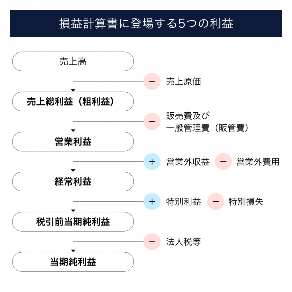 経常利益とは？営業利益や純利益との違いや数字を伸ばす方法を解説