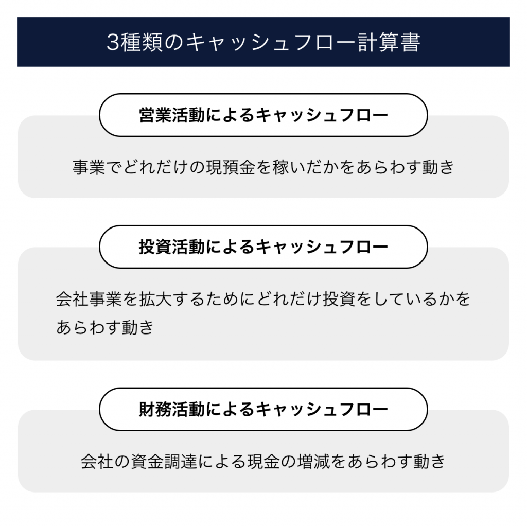 キャッシュフローとは？計算書（C/F）の読み方からビジネス別の注意点