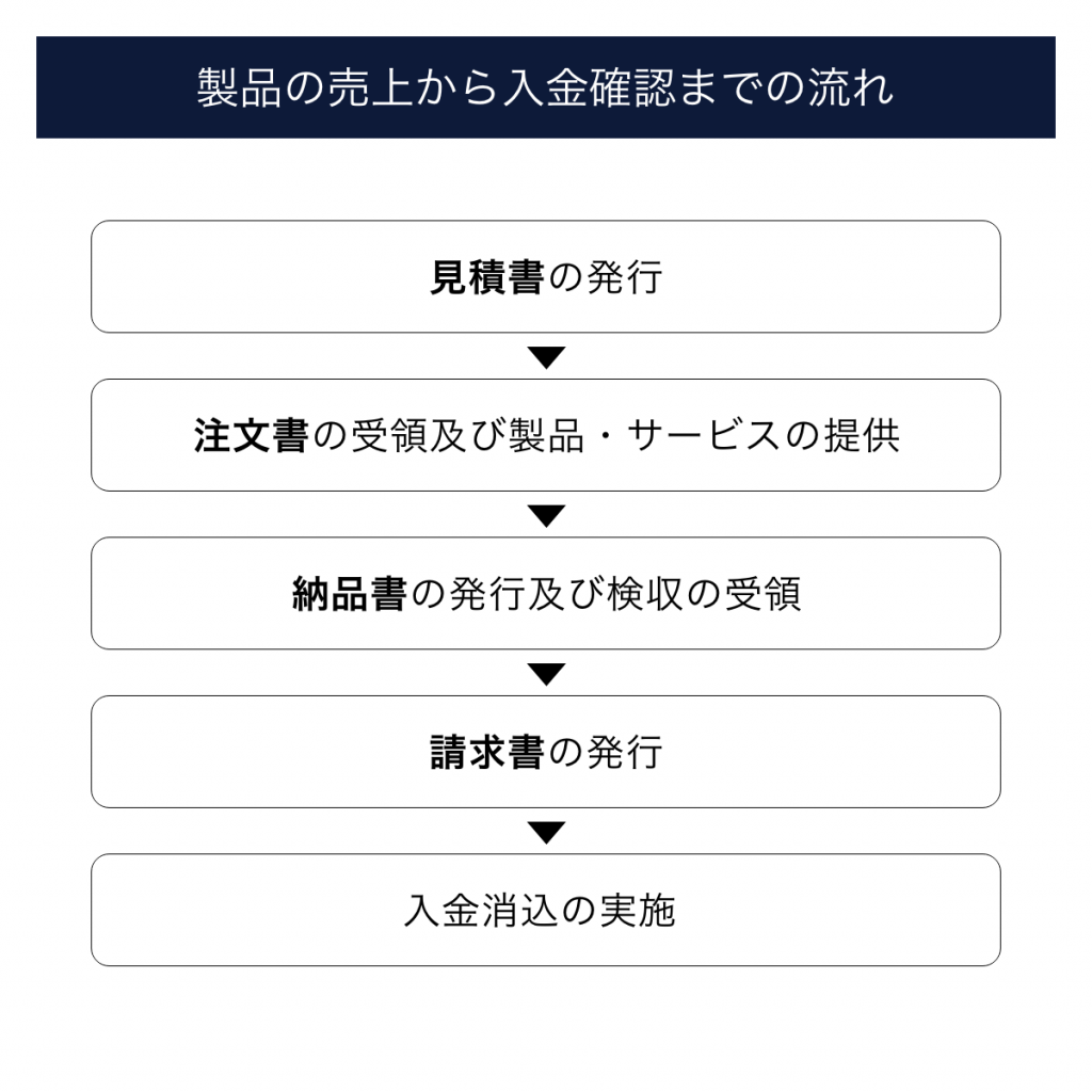 製造業の「コト売り」とは？モノ売りからの転換に合わせてバックオフィス業務を整備しよう