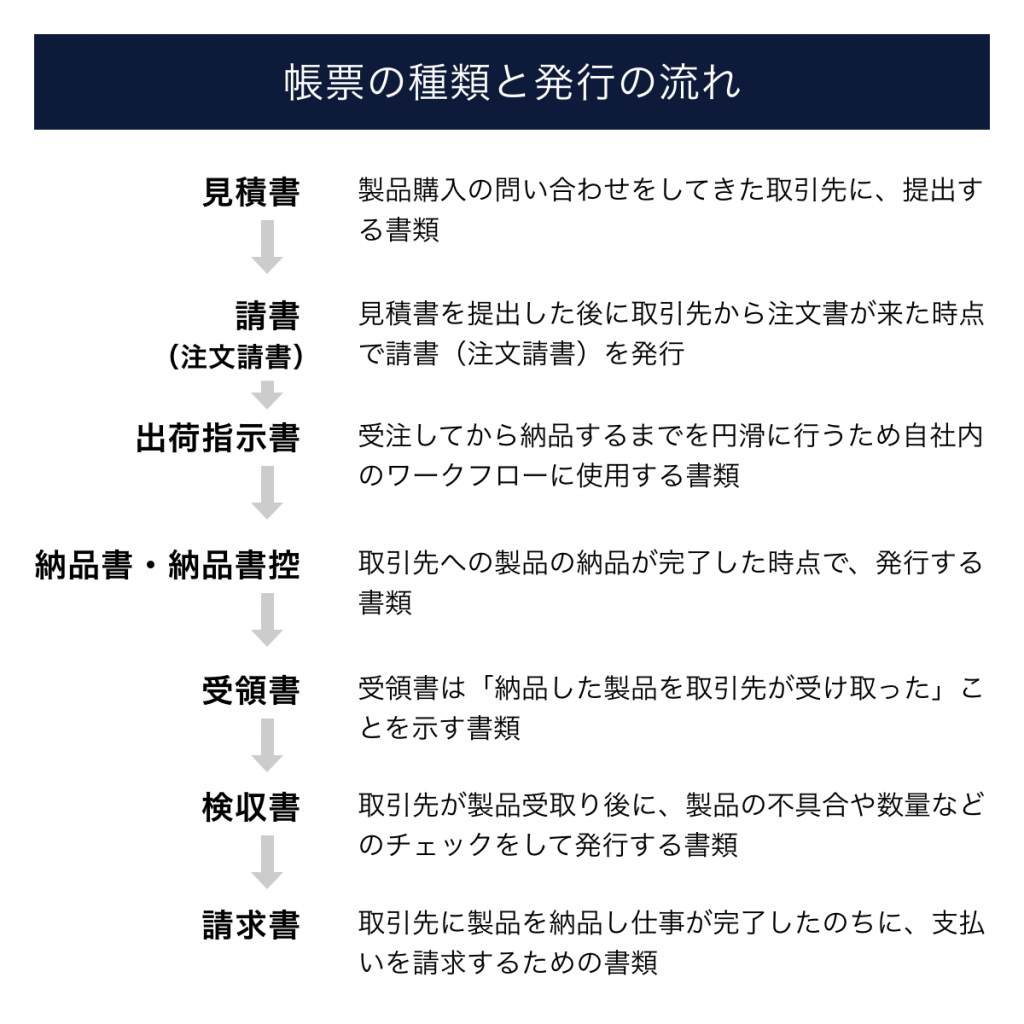 帳票の種類と発行の流れ