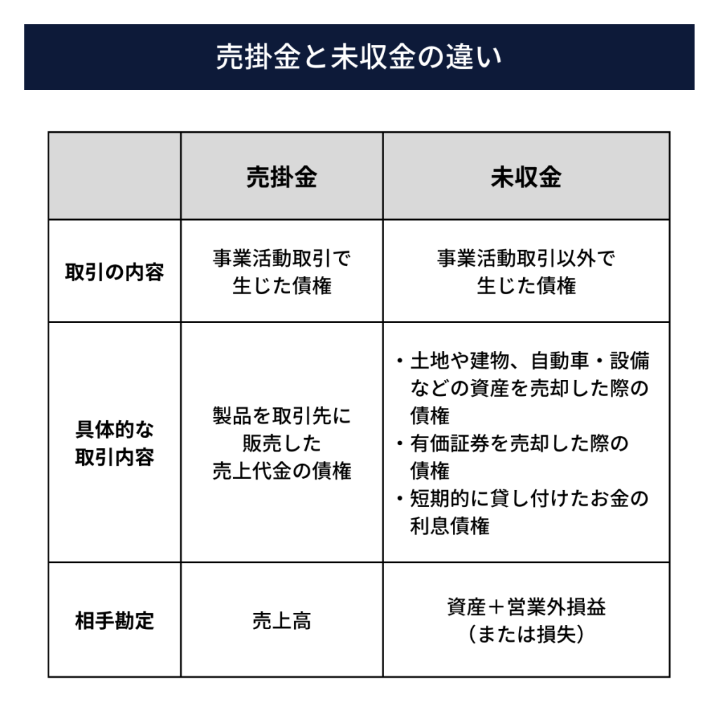 サイン入り 売掛金こうすれば早く・確実に回収できる! 未回収金 未収金とは？売掛金との違いや相殺取引、管理方法まで徹底解説