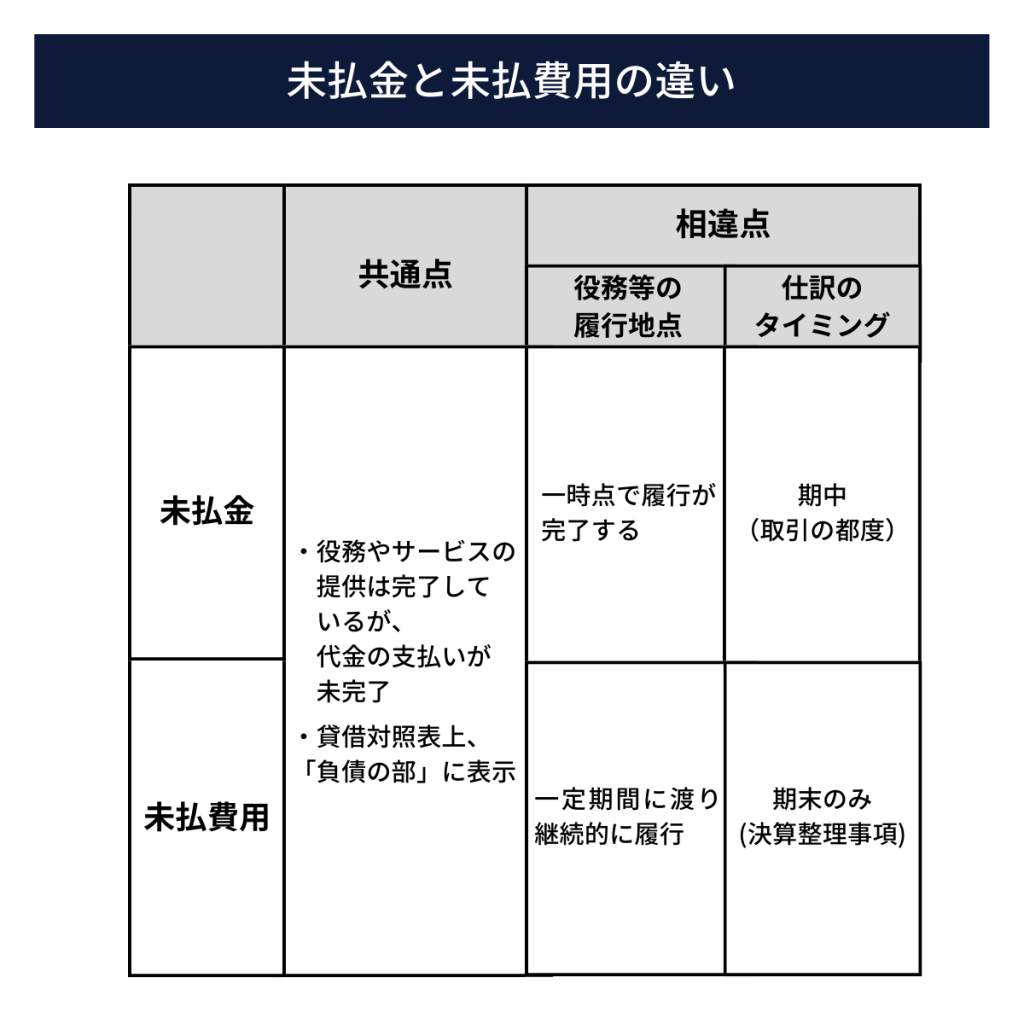 未 払 費用