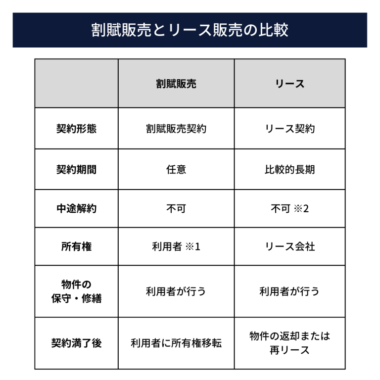 割賦販売とは?リースとの違いや会計処理などわかりやすく解説! | クロジカサブスク請求管理