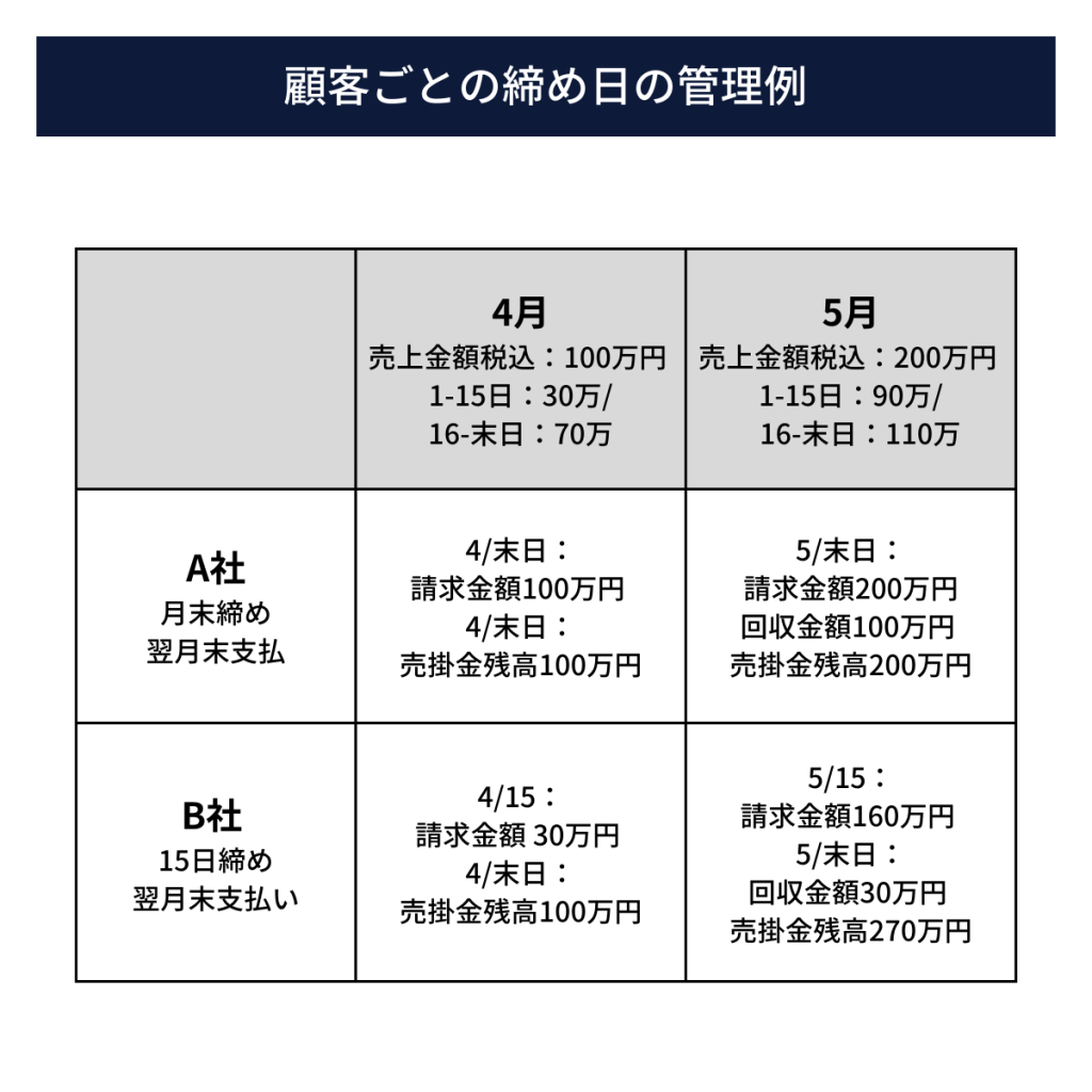 サイン入り 売掛金こうすれば早く・確実に回収できる! 未回収金 売掛金って、みんなどうやって回収してるの？売掛保証のプロに