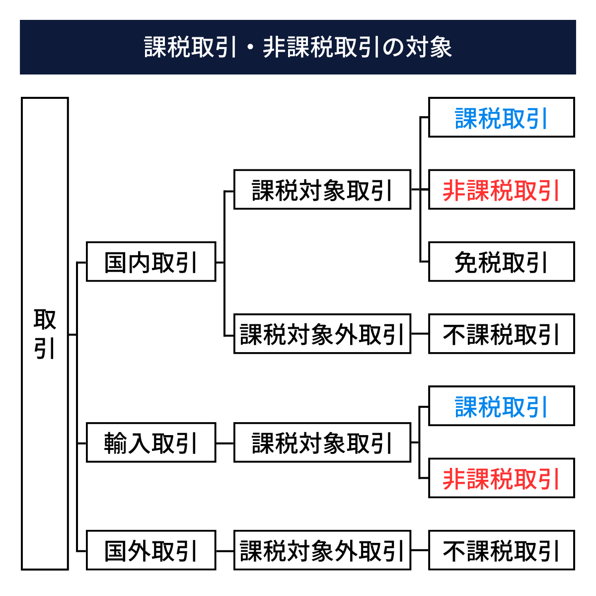 課税と非課税が混在した時の請求書はどう書く?インボイスの場合の対応も要確認 | クロジカ請求管理