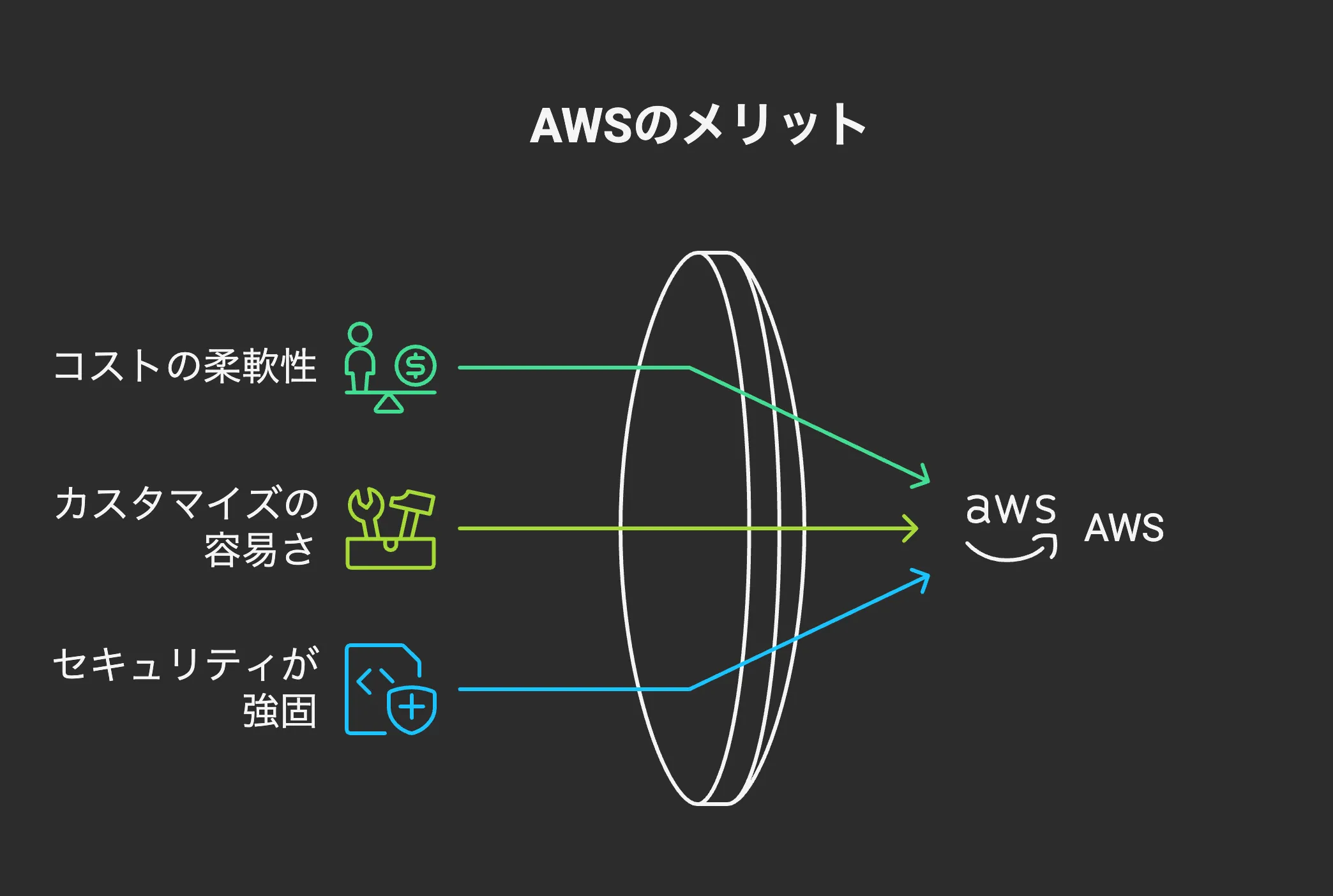 AWSのメリット
