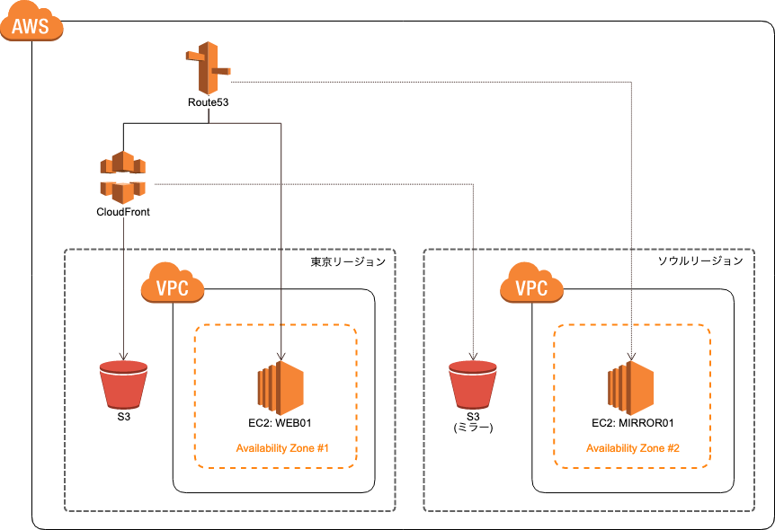 リージョン間同期構成 複数サイトの災害対策事例 | クロジカ