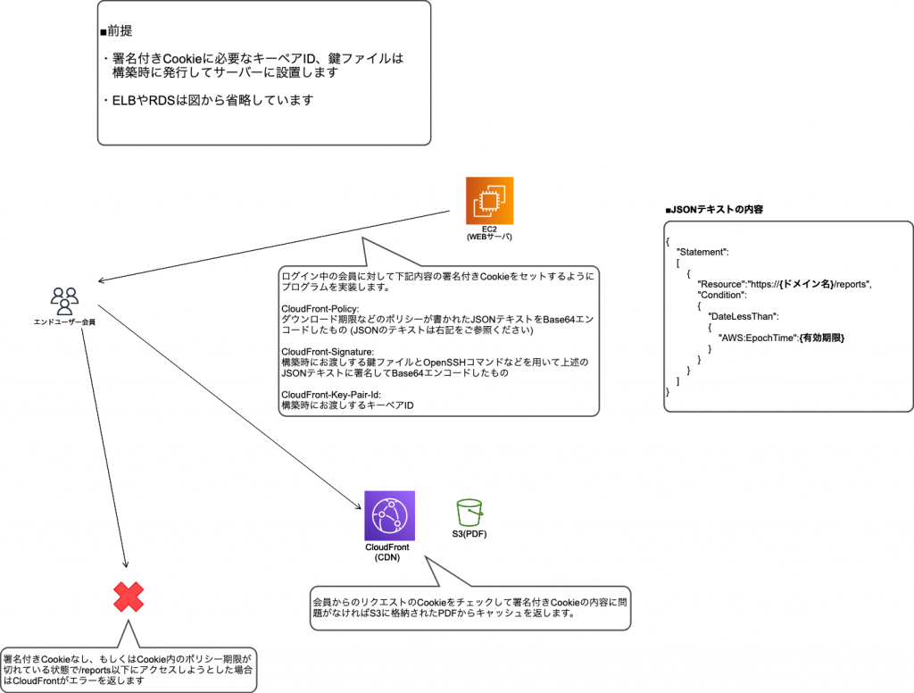 %E7%BD%B2%E5%90%8D%E4%BB%98%E3%81%8DCookie%E3%81%AB%E3%81%A4%E3%81%84%E3%81%A6