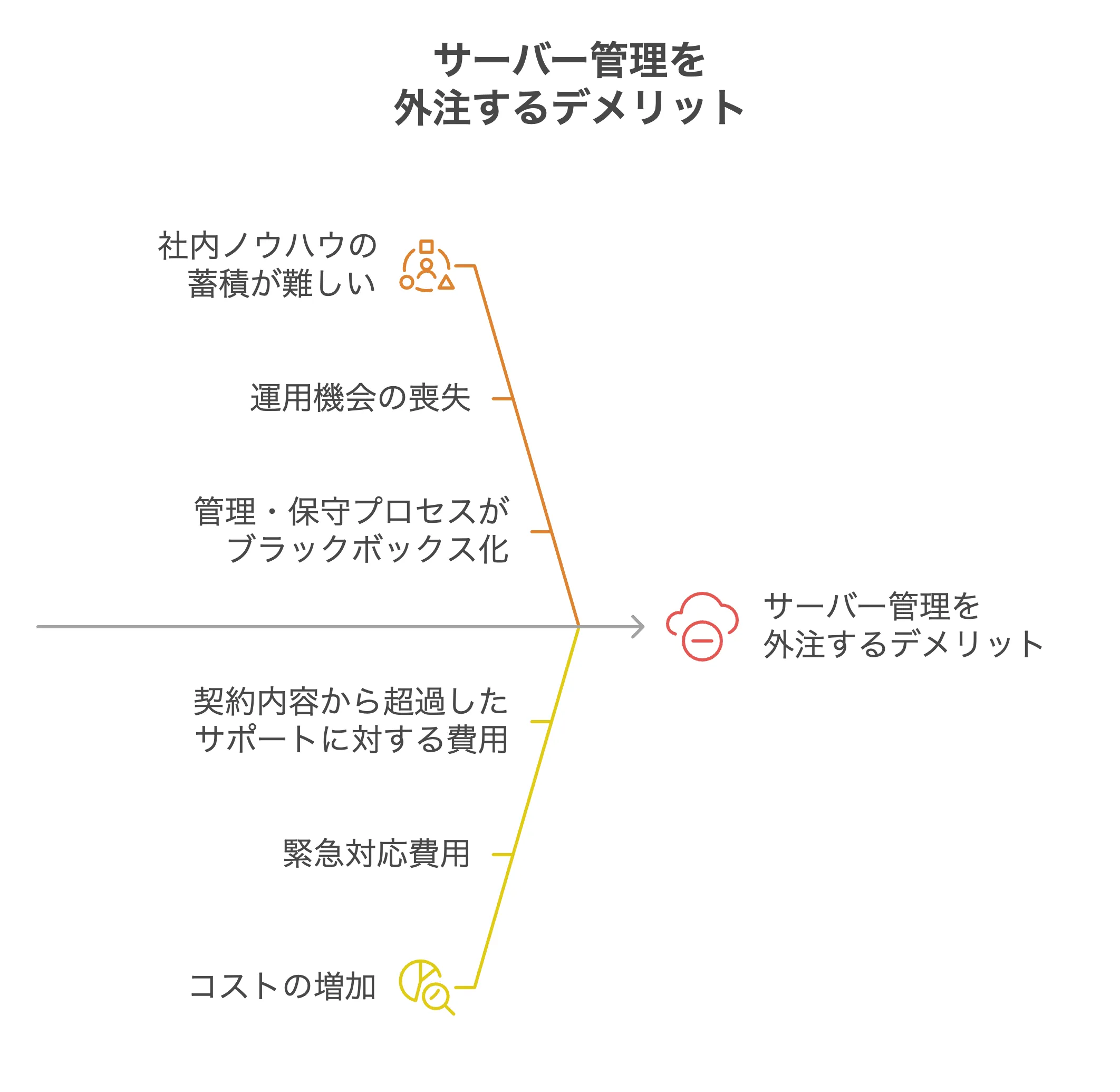 サーバー管理を外注するデメリット