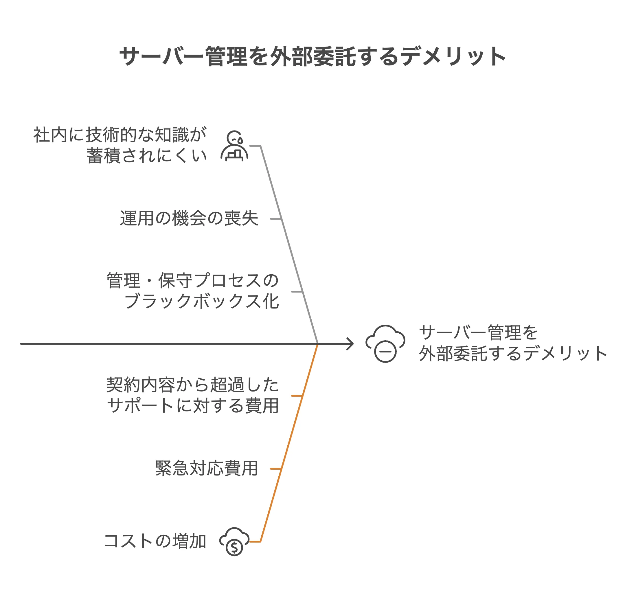 サーバー管理を外部委託するデメリット