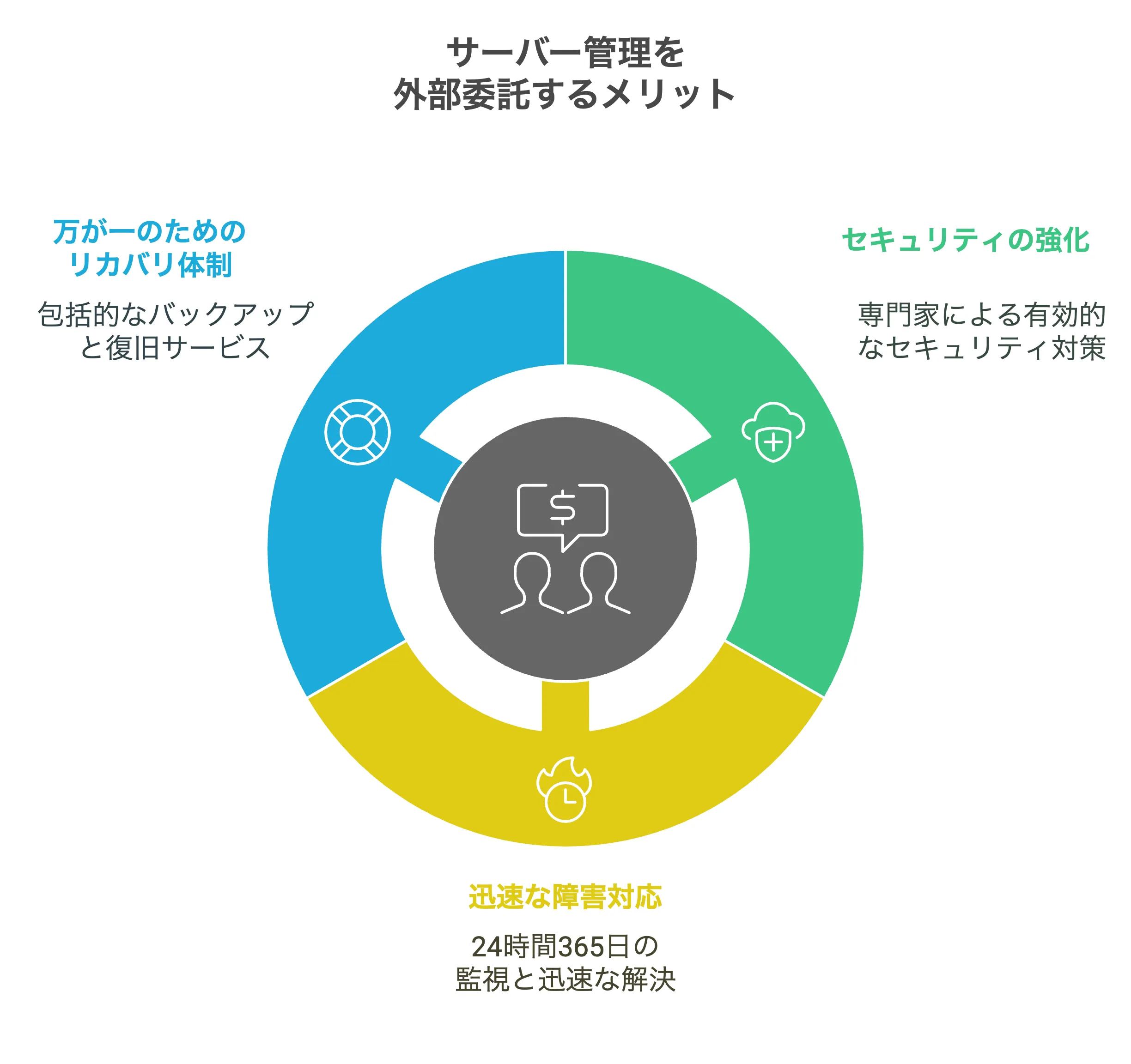 サーバー管理を
外部委託するメリット