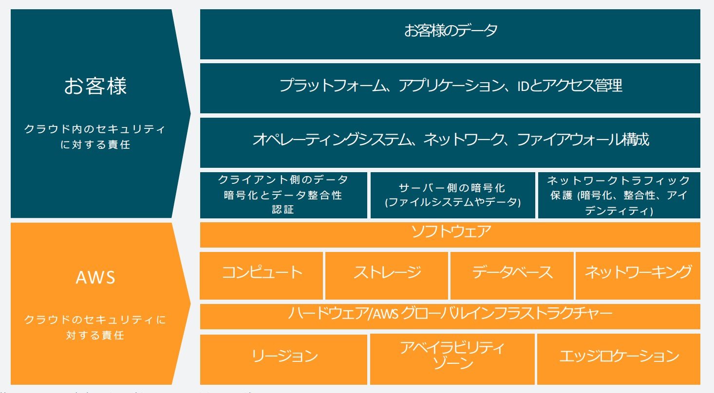 AWSの共同責任モデル