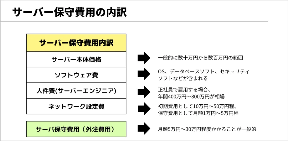 サーバー保守費用の内訳