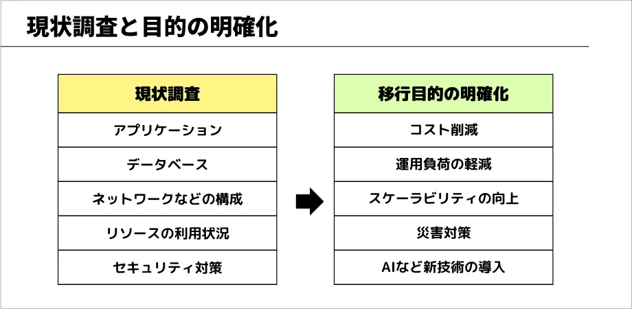 【図解】現状調査と目的の明確化