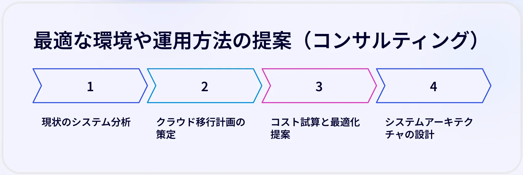 最適な環境や運用方法の提案（コンサルティング）