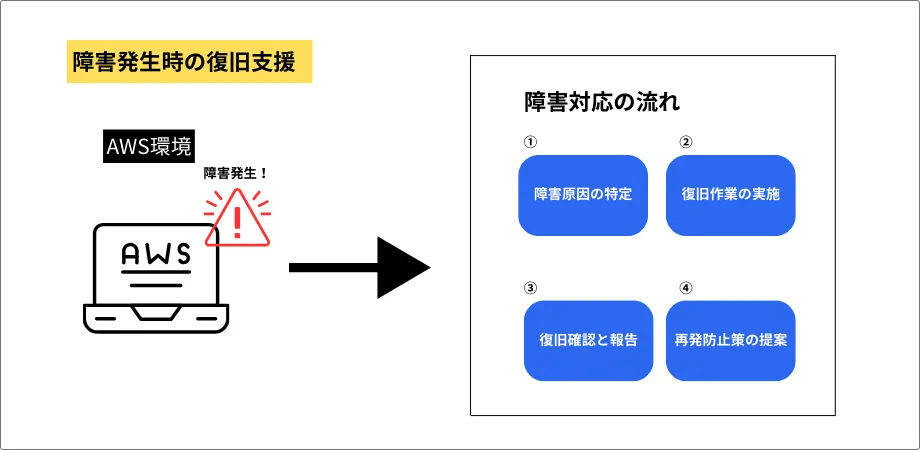 障害発生時の復旧支援