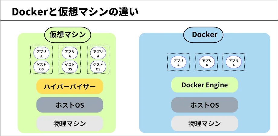 【図解】Dockerと従来型の仮想マシンとの違い