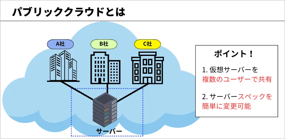 パブリッククラウドとは？