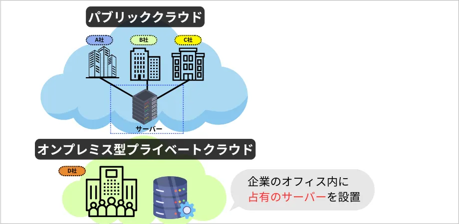 【図解】パブリッククラウドとオンプレ型プライベートクラウド