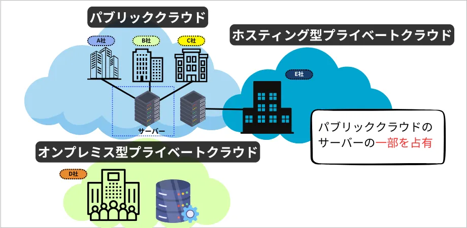 【図解】パブリッククラウドとオンプレ型＆ホスティング型プライベートクラウド