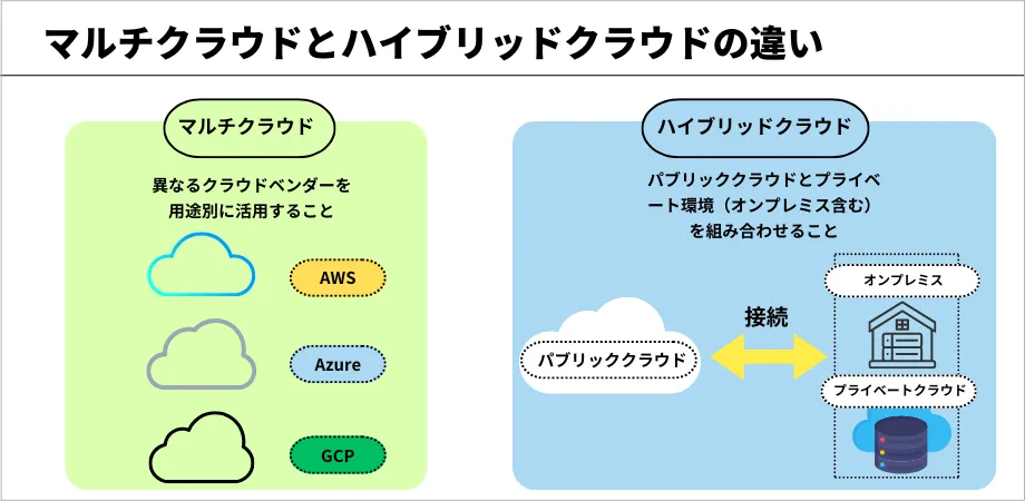 【図解】マルチクラウドとハイブリッドクラウドの違い