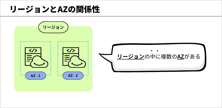 AWSにおけるリージョンとアベイラビリティーゾーンの関係性