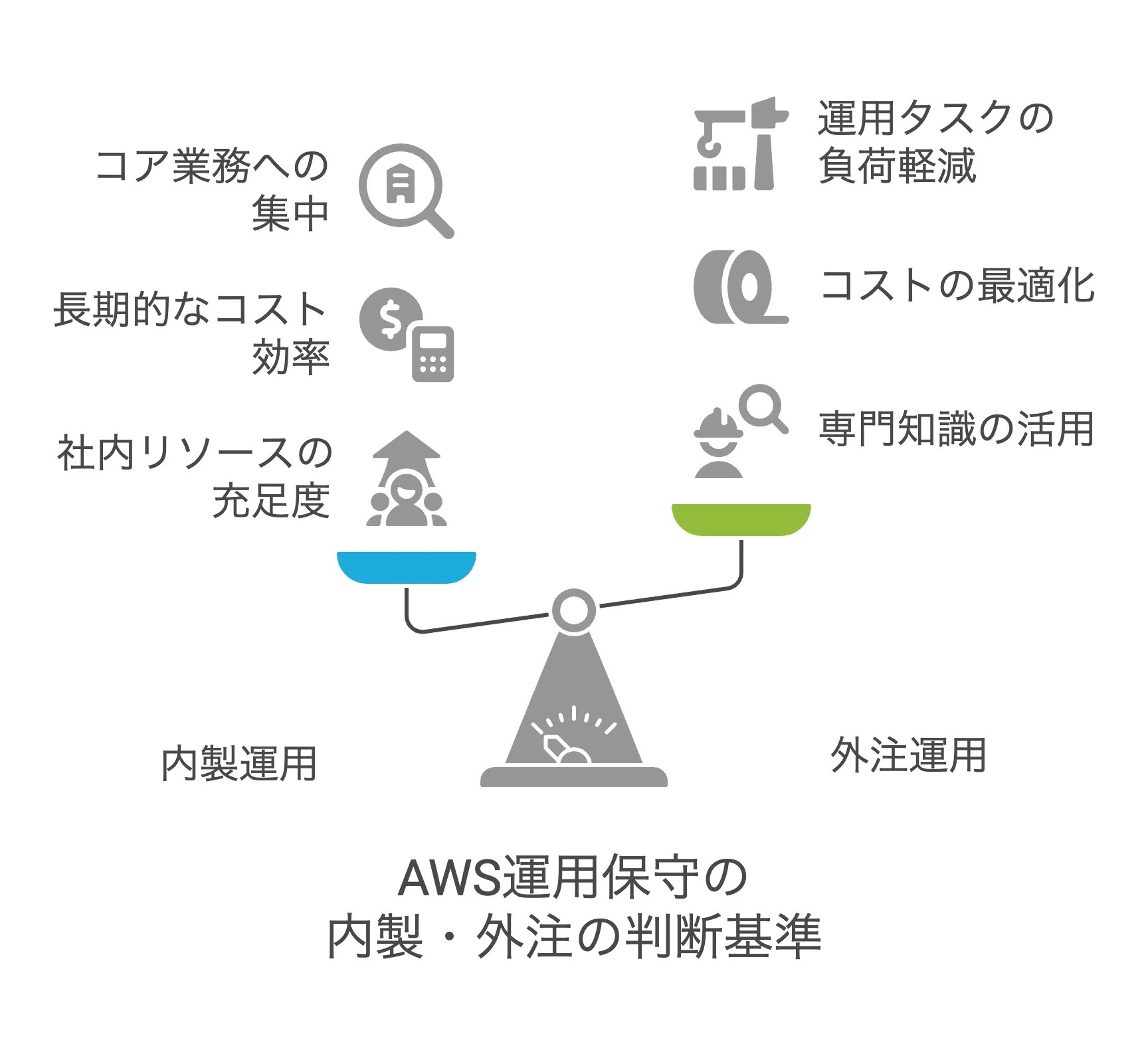 AWS運用保守の
内製・外注の判断基準