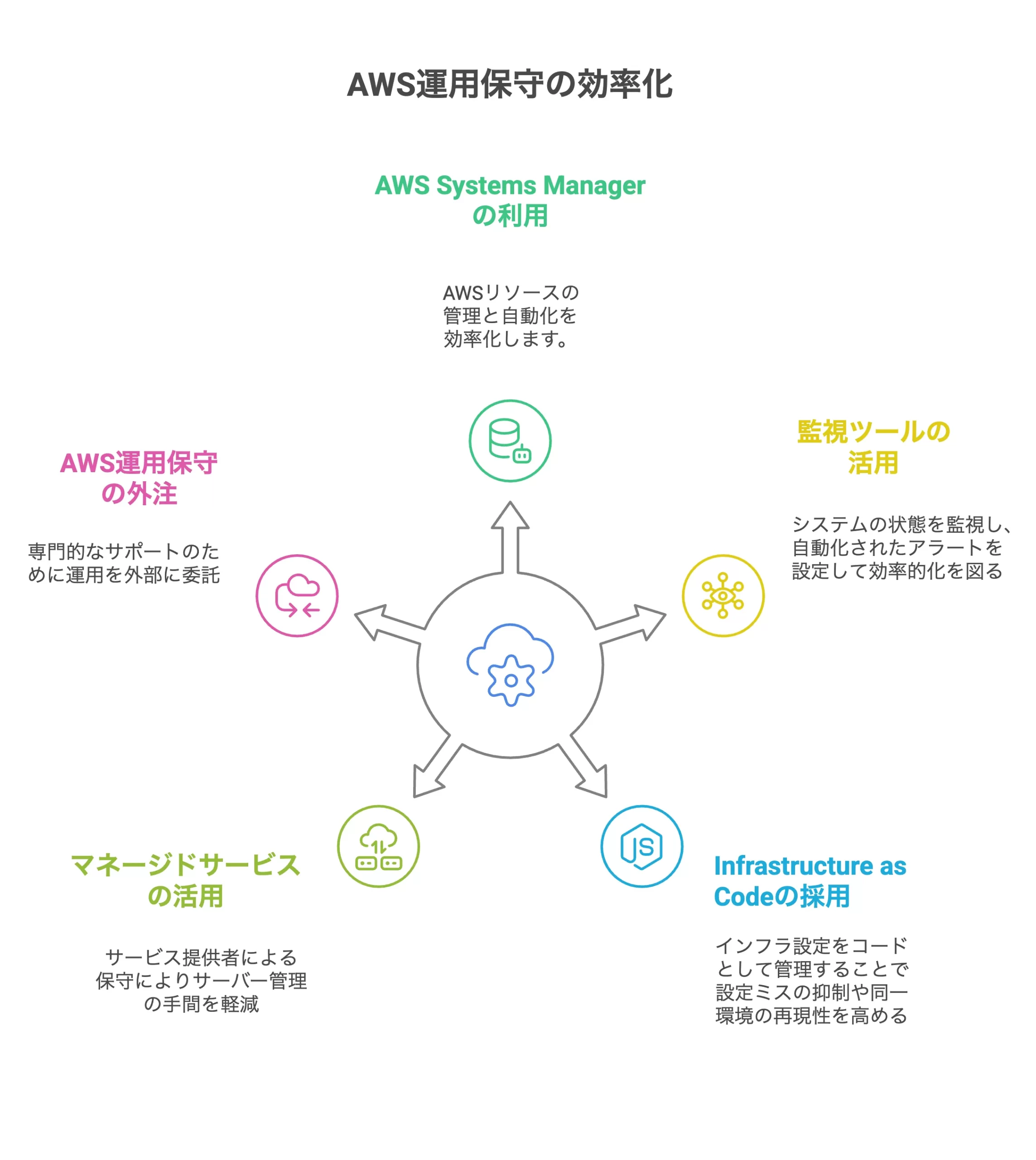 AWS運用保守の効率化