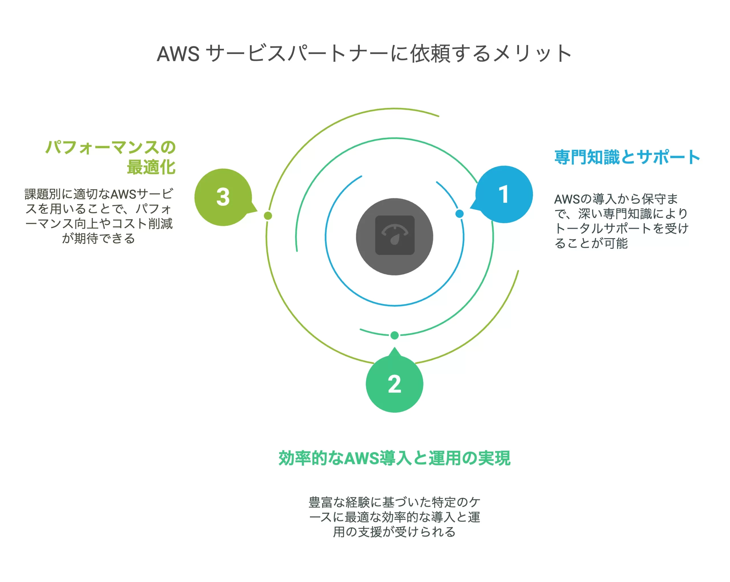AWS サービスパートナーに依頼するメリット