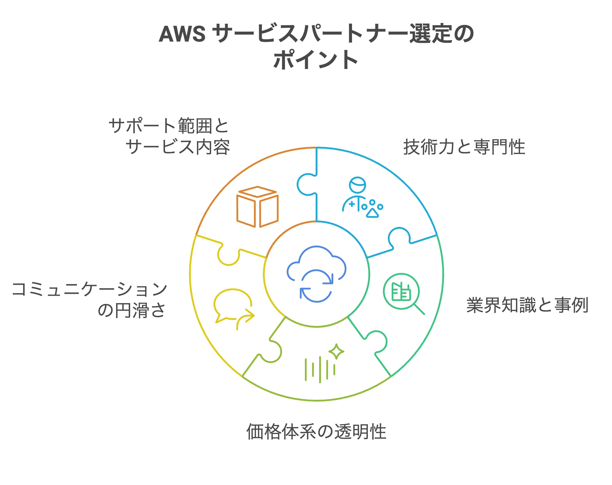 AWS サービスパートナー選定のポイント