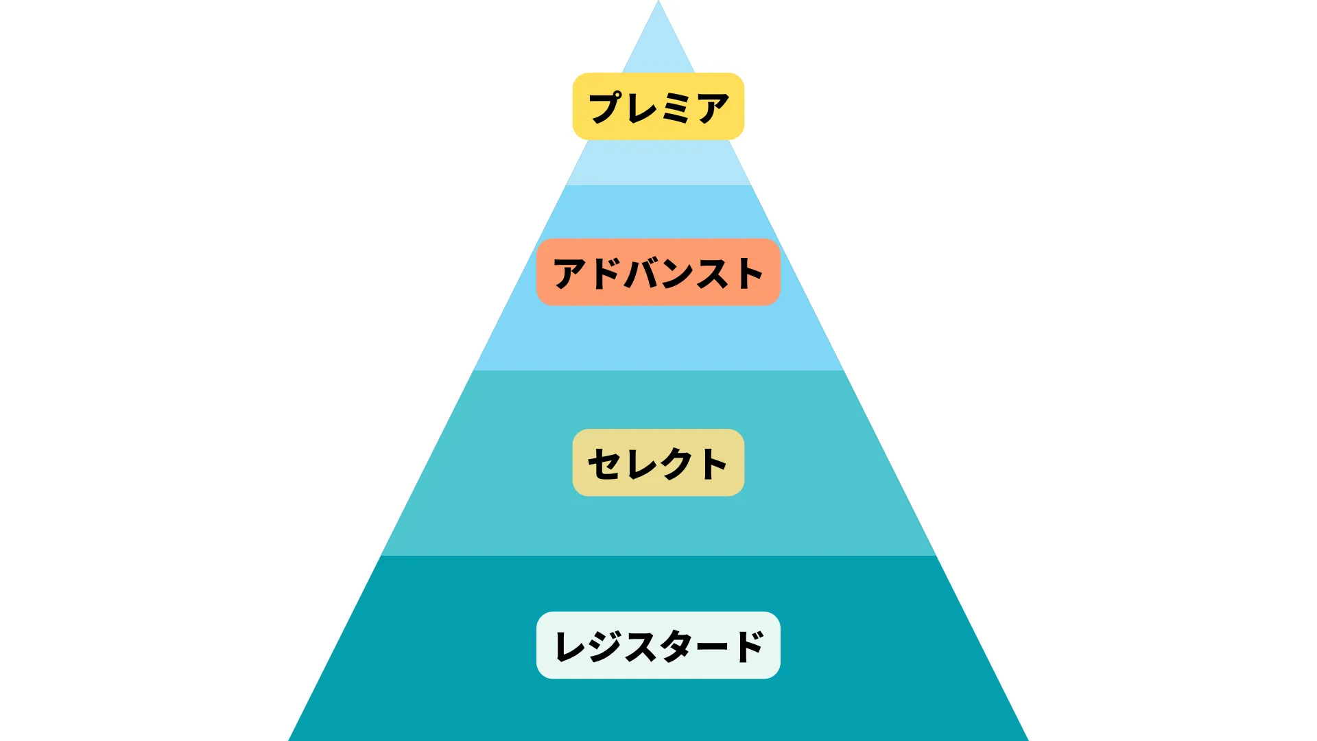 AWSサービスパートナー「サービスパス」の4つのティア（ランク）