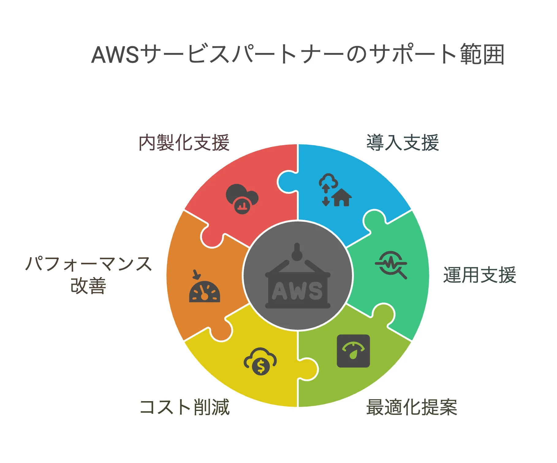 AWSサービスパートナーのサポート範囲