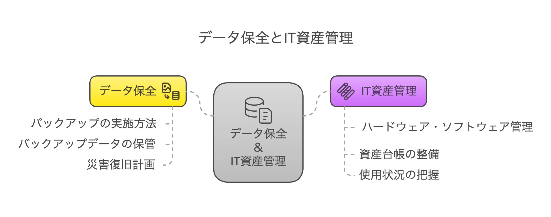 データ保全とIT資産管理