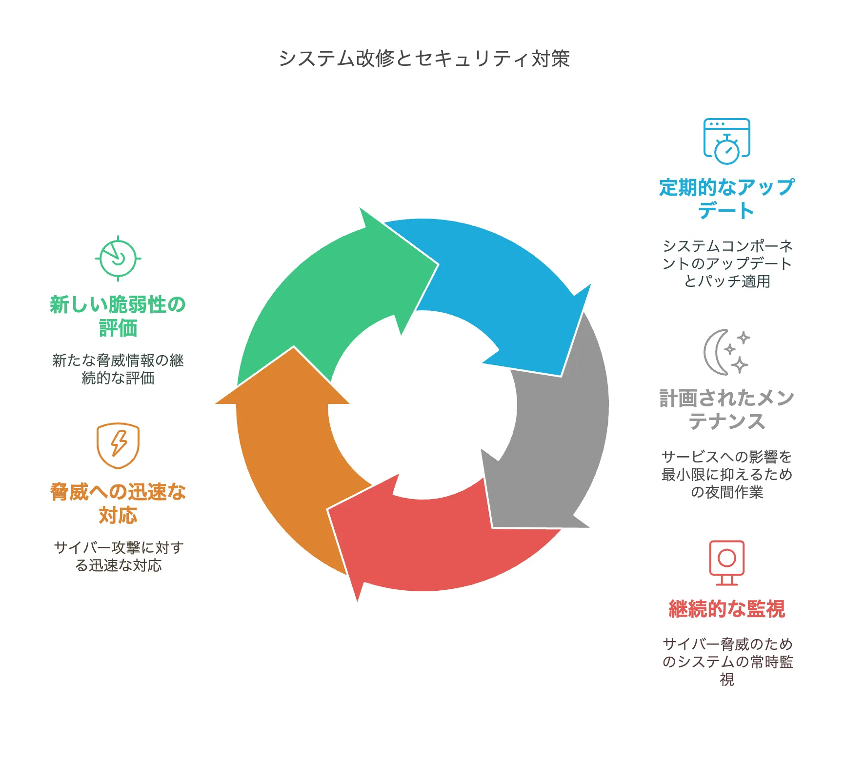 システム改修とセキュリティ対策