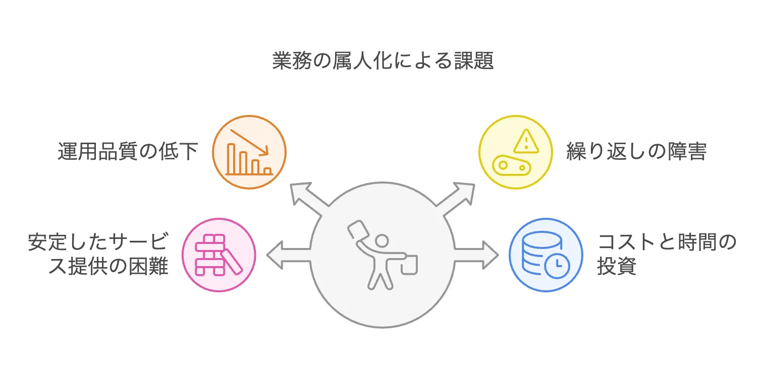 24時間365日（24365）の保守運用とは？費用相場や外注サポートのメリットデメリットを解説 | クロジカサーバー管理