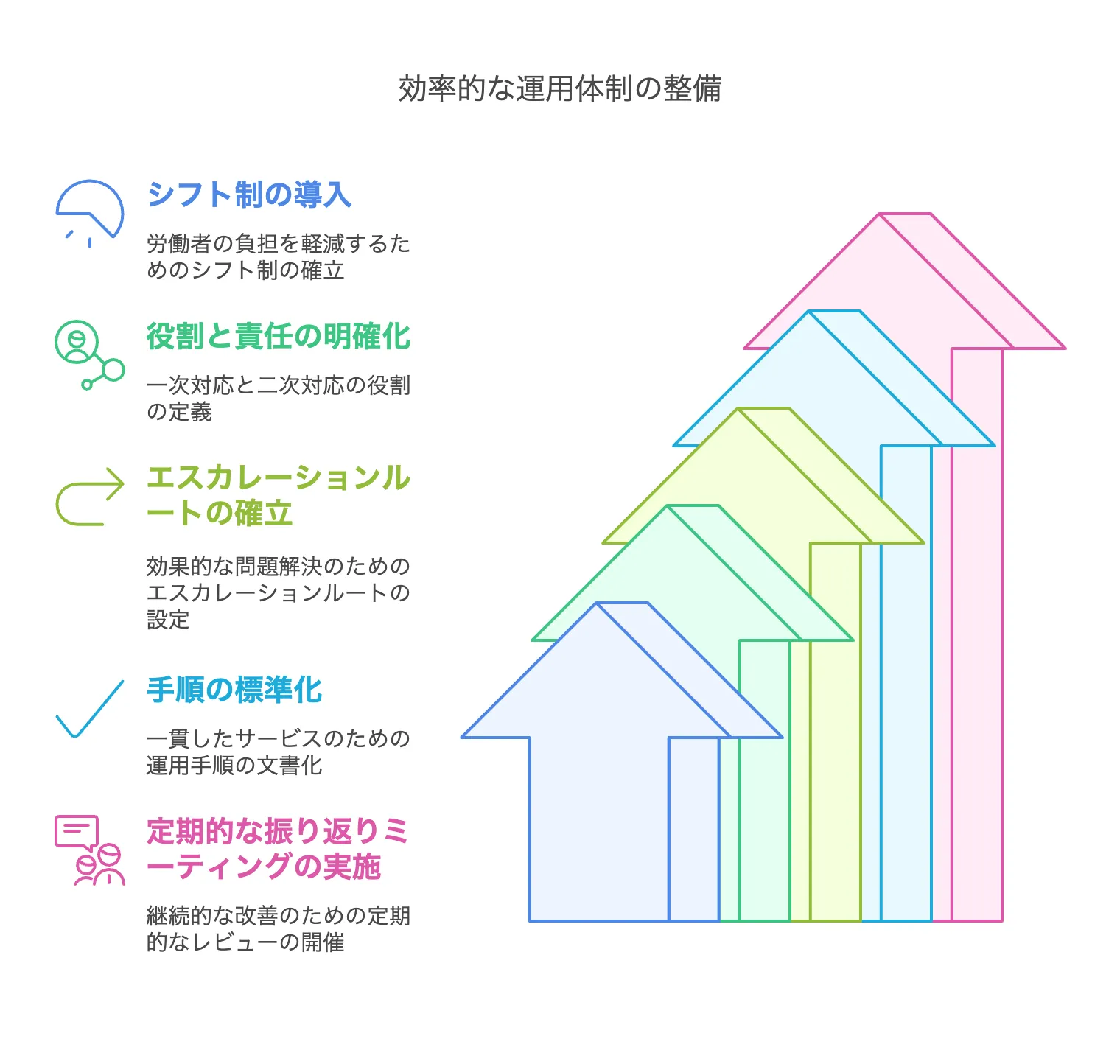 効率的な運用体制の整備