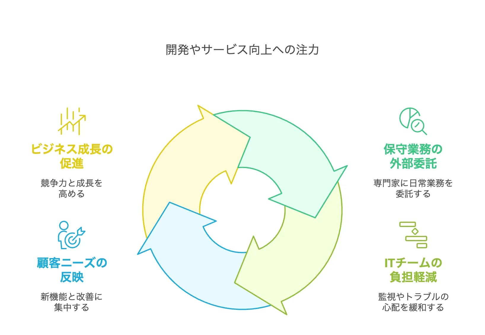 開発やサービス向上への注力